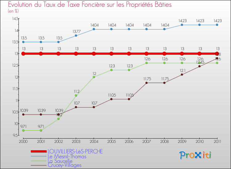 Evolution du taux de la taxe foncière sur le bati pour LOUVILLIERS-LèS-PERCHE et les communes proches Comparaison des taux de taxe foncière sur le bati pour LOUVILLIERS-LèS-PERCHE et les communes voisines