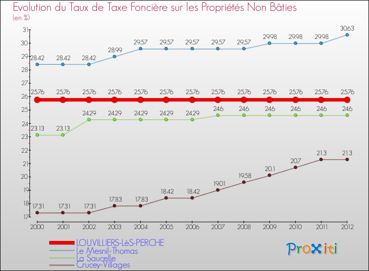 Evolution du taux de la taxe foncière sur les immeubles et terrains non batis pour LOUVILLIERS-LèS-PERCHE et les communes proches de 2000 à 2012 Comparaison des taux de la taxe foncière sur les immeubles et terrains non batis pour LOUVILLIERS-LèS-PERCHE et les communes voisines de 2000 à 2012