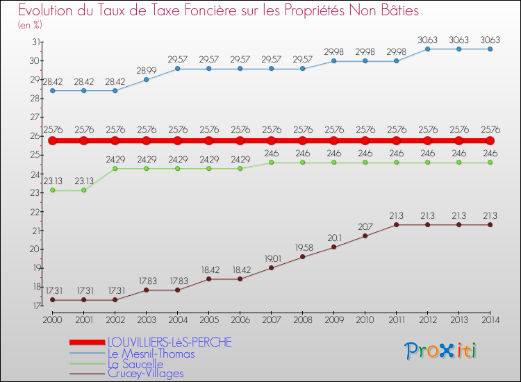Evolution du taux de la taxe foncière sur les immeubles et terrains non batis pour LOUVILLIERS-LèS-PERCHE et les communes proches de 2000 à 2014 Comparaison des taux de la taxe foncière sur les immeubles et terrains non batis pour LOUVILLIERS-LèS-PERCHE et les communes voisines de 2000 à 2014