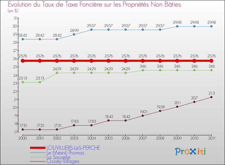 Evolution du taux de la taxe foncière sur les immeubles et terrains non batis pour LOUVILLIERS-LèS-PERCHE et les communes proches Comparaison des taux de la taxe foncière sur les immeubles et terrains non batis pour LOUVILLIERS-LèS-PERCHE et les communes voisines