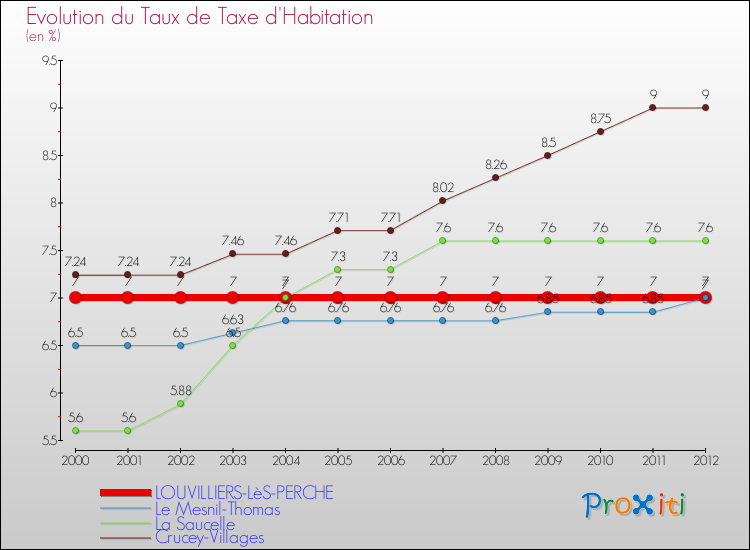 Evolution du taux de la taxe d'habitation pour LOUVILLIERS-LèS-PERCHE et les communes proches Comparaison des taux de la taxe d'habitation pour LOUVILLIERS-LèS-PERCHE et les communes voisines
