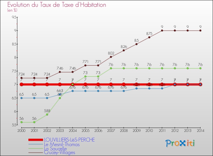 Evolution du taux de la taxe d'habitation pour LOUVILLIERS-LèS-PERCHE et les communes proches de 2000 à 2014 Comparaison des taux de la taxe d'habitation pour LOUVILLIERS-LèS-PERCHE et les communes voisines de 2000 à 2014
