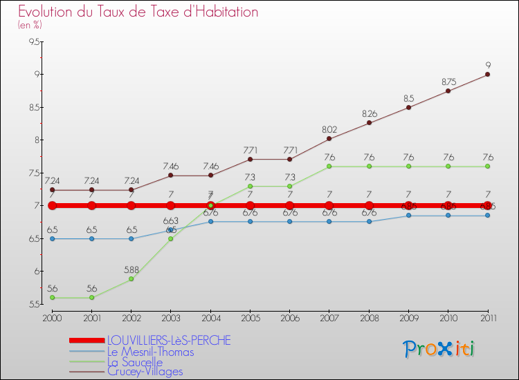 Evolution du taux de la taxe d'habitation pour LOUVILLIERS-LèS-PERCHE et les communes proches Comparaison des taux de la taxe d'habitation pour LOUVILLIERS-LèS-PERCHE et les communes voisines