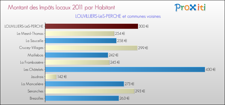 Montant des impôts locaux par Habitant pour LOUVILLIERS-LèS-PERCHE et les communes proches Comparaison des impôts locaux par habitant pour LOUVILLIERS-LèS-PERCHE et les communes voisines
