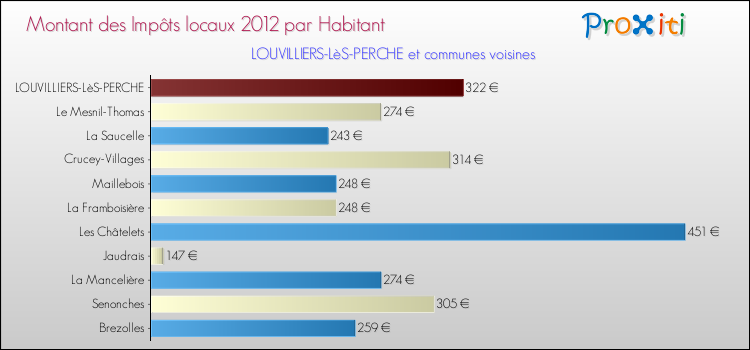 Montant des impôts locaux par Habitant pour LOUVILLIERS-LèS-PERCHE et les communes proches Comparaison des impôts locaux par habitant pour LOUVILLIERS-LèS-PERCHE et les communes voisines