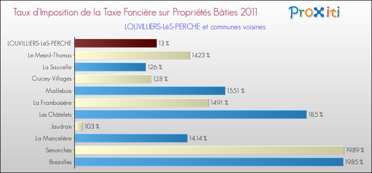 Taux d'imposition de la taxe foncière sur le bati 2011 pour LOUVILLIERS-LèS-PERCHE et les communes proches Comparaison des taux d'imposition de la taxe foncière sur le bati 2011 pour LOUVILLIERS-LèS-PERCHE et les communes voisines