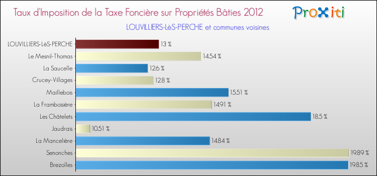 Taux d'imposition de la taxe foncière sur le bati 2012 pour LOUVILLIERS-LèS-PERCHE et les communes proches Comparaison des taux d'imposition de la taxe foncière sur le bati 2012 pour LOUVILLIERS-LèS-PERCHE et les communes voisines