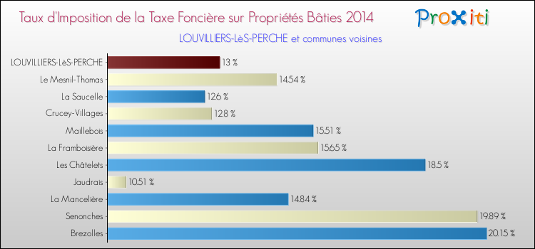 Taux d'imposition de la taxe foncière sur le bati 2014 pour LOUVILLIERS-LèS-PERCHE et les communes proches Comparaison des taux d'imposition de la taxe foncière sur le bati 2014 pour LOUVILLIERS-LèS-PERCHE et les communes voisines