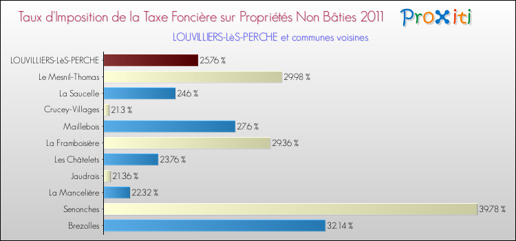 Taux d'imposition de la taxe foncière sur les immeubles et terrains non batis 2011 pour LOUVILLIERS-LèS-PERCHE et les communes proches Comparaison des taux d'imposition de la taxe foncière sur les immeubles et terrains non batis 2011 pour LOUVILLIERS-LèS-PERCHE et les communes voisines