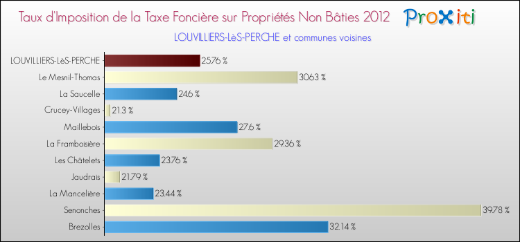 Taux d'imposition de la taxe foncière sur les immeubles et terrains non batis 2012 pour LOUVILLIERS-LèS-PERCHE et les communes proches Comparaison des taux d'imposition de la taxe foncière sur les immeubles et terrains non batis 2012 pour LOUVILLIERS-LèS-PERCHE et les communes voisines