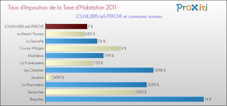 Taux d'imposition de la taxe d'habitation 2011 pour LOUVILLIERS-LèS-PERCHE et les communes proches Comparaison des taux d'imposition de la taxe d'habitation 2011 pour LOUVILLIERS-LèS-PERCHE et les communes voisines