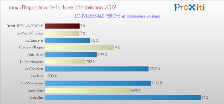 Taux d'imposition de la taxe d'habitation 2012 pour LOUVILLIERS-LèS-PERCHE et les communes proches Comparaison des taux d'imposition de la taxe d'habitation 2012 pour LOUVILLIERS-LèS-PERCHE et les communes voisines