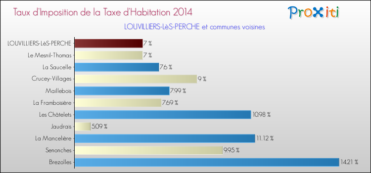 Taux d'imposition de la taxe d'habitation 2014 pour LOUVILLIERS-LèS-PERCHE et les communes proches Comparaison des taux d'imposition de la taxe d'habitation 2014 pour LOUVILLIERS-LèS-PERCHE et les communes voisines