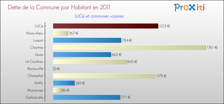 Dette par habitant de la commune en 2011 pour LUCé et les communes proches Comparaison de la dette par habitant de la commune en 2011 pour LUCé et les communes voisines