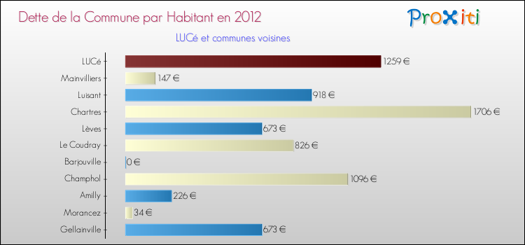 Dette par habitant de la commune en 2012 pour LUCé et les communes proches Comparaison de la dette par habitant de la commune en 2012 pour LUCé et les communes voisines