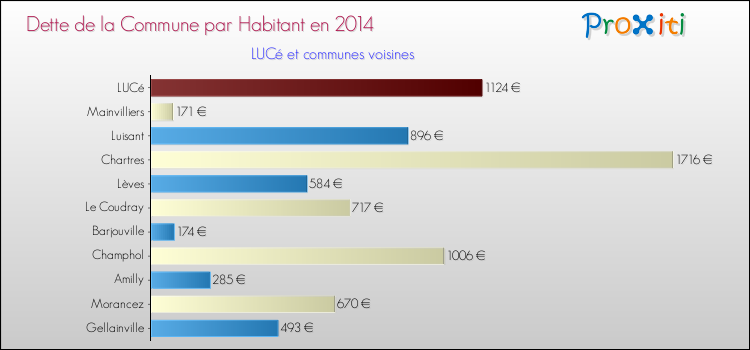 Dette par habitant de la commune en 2014 pour LUCé et les communes proches Comparaison de la dette par habitant de la commune en 2014 pour LUCé et les communes voisines