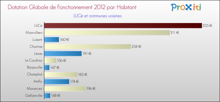 Montant des dotations globales de fonctionnement DGF par Habitant pour LUCé et les communes proches Comparaison des des dotations globales de fonctionnement DGF par habitant pour LUCé et les communes voisines