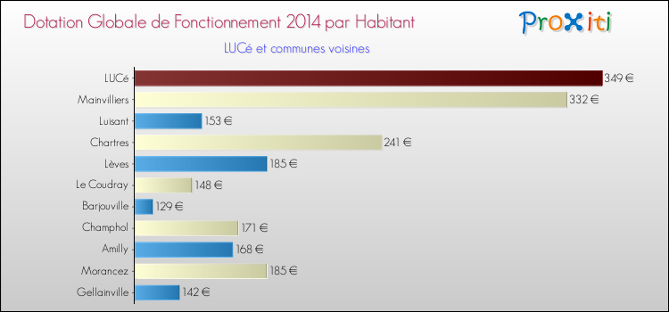 Montant des dotations globales de fonctionnement DGF par Habitant pour LUCé et les communes proches en 2014. Comparaison des des dotations globales de fonctionnement DGF par habitant pour LUCé et les communes voisines en 2014.