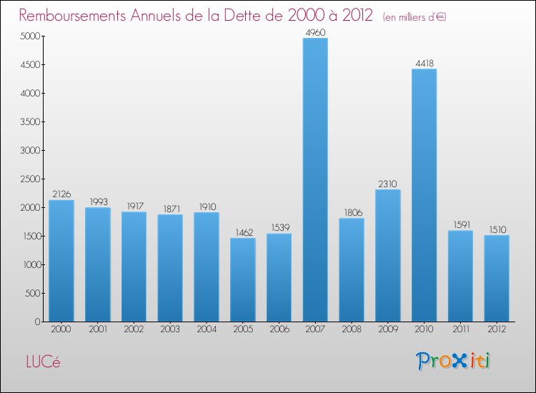 Evolution de l'annuité de la dette pour la commune de LUCé de 2000 à 2012 Annuités de la dette pour LUCé de 2000 à 2012