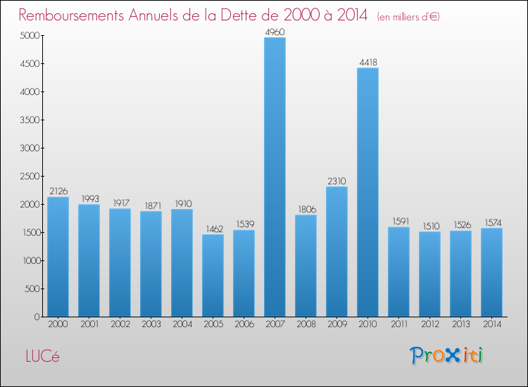 Evolution de l'annuité de la dette pour la commune de LUCé de 2000 à 2014 Annuités de la dette pour LUCé de 2000 à 2014