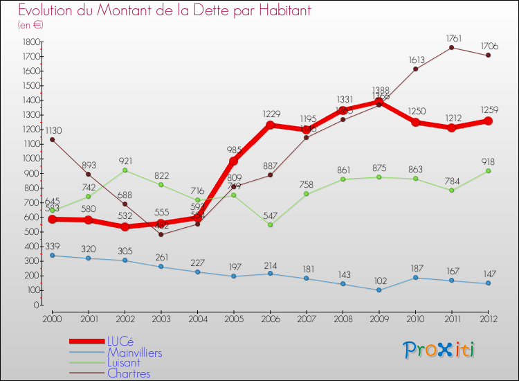 Evolution de la dette par habitant pour la commune de LUCé et les communes proches de 2000 à 2012 Comparaison de la dette par habitant pour LUCé et les communes voisines de 2000 à 2012