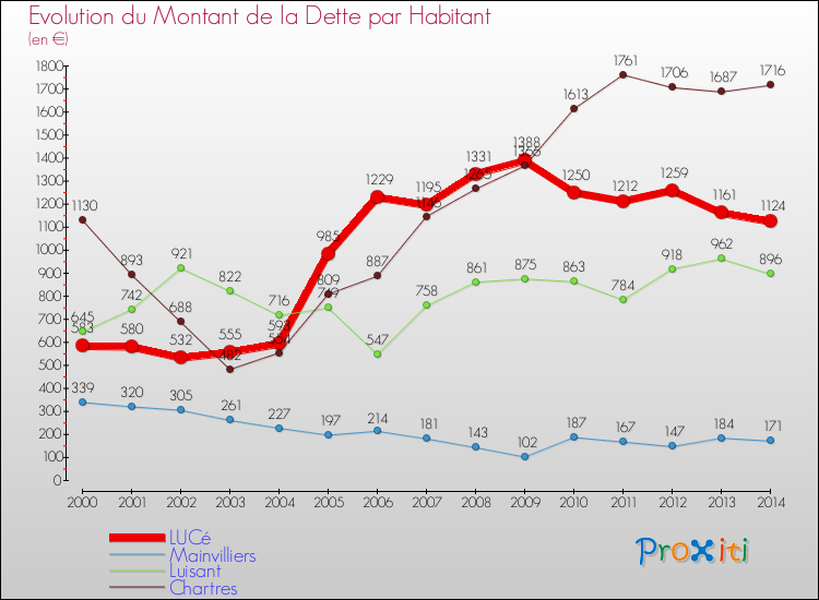 Evolution de la dette par habitant pour la commune de LUCé et les communes proches de 2000 à 2014 Comparaison de la dette par habitant pour LUCé et les communes voisines de 2000 à 2014