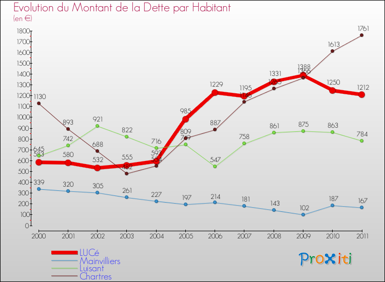 Evolution de la dette par habitant pour la commune de LUCé et les communes proches Comparaison de la dette par habitant pour LUCé et les communes voisines