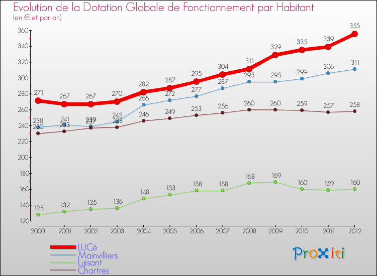 Evolution et montant de la dotation globale de fonctionnement par Habitant pour LUCé et les communes proches Comparaison des dotations globales de fonctionnement par habitant pour LUCé et les communes voisines