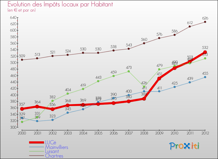 Evolution et montant des impôts locaux par Habitant pour LUCé et les communes proches Comparaison des impôts locaux par habitant pour LUCé et les communes voisines
