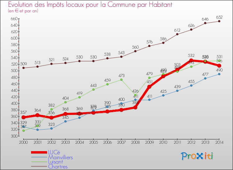 Evolution et montant des impôts locaux par Habitant pour LUCé et les communes proches de 2000 à 2014 Comparaison des impôts locaux par habitant pour LUCé et les communes voisines de 2000 à 2014