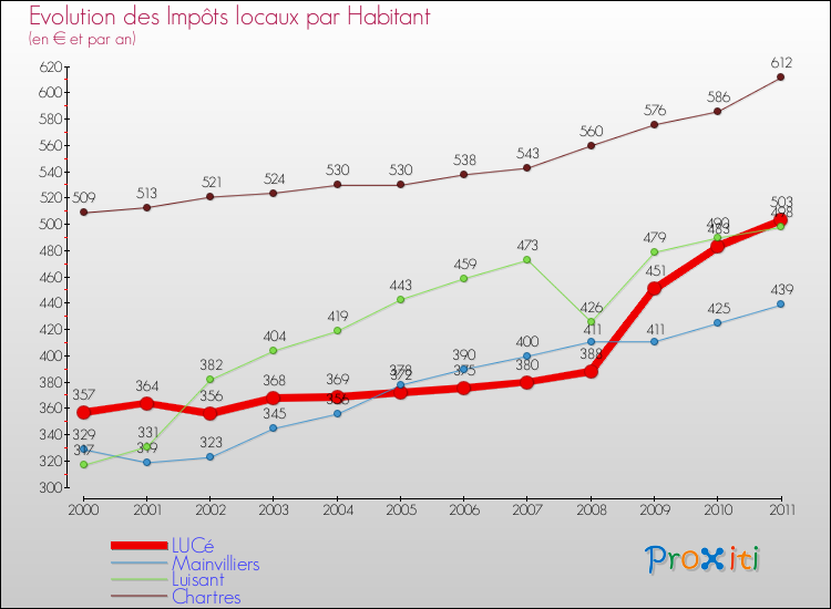 Evolution et montant des impôts locaux par Habitant pour LUCé et les communes proches Comparaison des impôts locaux par habitant pour LUCé et les communes voisines
