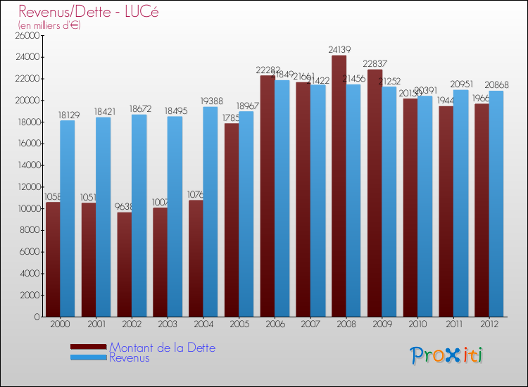 Evolution comparée de la dette et des revenus pour la commune de LUCé de 2000 à 2012 Comparaison de la dette et des revenus pour LUCé de 2000 à 2012