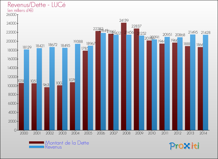 Evolution comparée de la dette et des revenus pour la commune de LUCé de 2000 à 2014 Comparaison de la dette et des revenus pour LUCé de 2000 à 2014