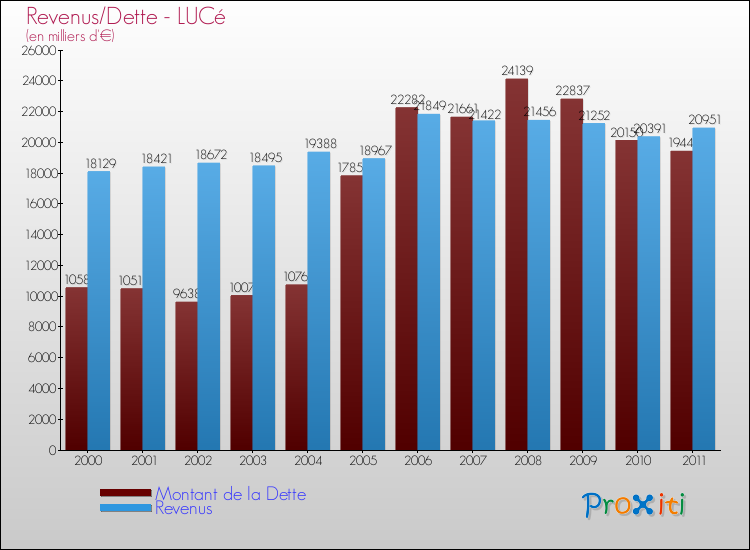 Evolution comparée de la dette et des revenus pour la commune de LUCé de 2000 à 2011 Comparaison de la dette et des revenus pour LUCé de 2000 à 2011