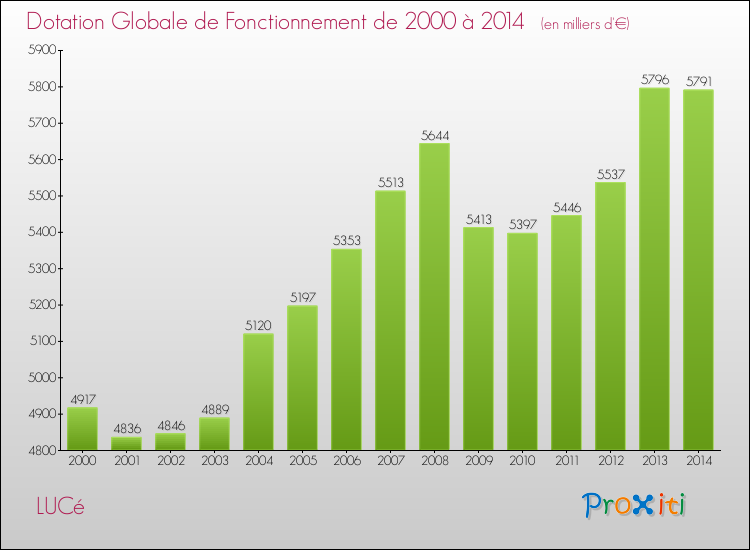 Evolution du montant de la Dotation Globale de Fonctionnement pour la commune de LUCé de 2000 à 2014 Evolution du montant de la Dotation Globale de Fonctionnement pour LUCé de 2000 à 2014