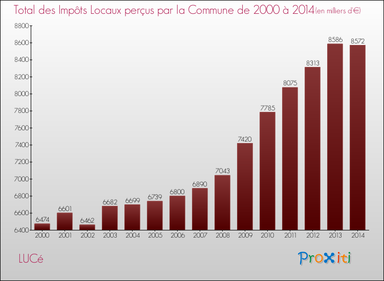 Evolution des Impôts Locaux pour la commune de LUCé de 2000 à 2014 Evolution des Impôts Locaux pour LUCé de 2000 à 2014