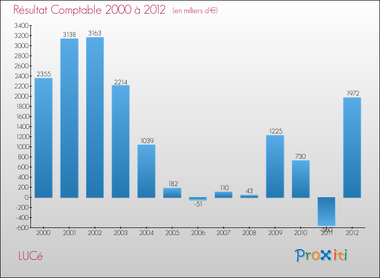 Evolution du résultat comptable pour la commune de LUCé de 2000 à 2012 Evolution du résultat comptable pour LUCé de 2000 à 2012
