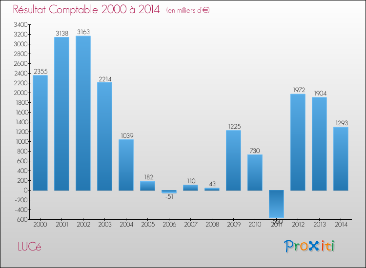 Evolution du résultat comptable pour la commune de LUCé de 2000 à 2014 Evolution du résultat comptable pour LUCé de 2000 à 2014