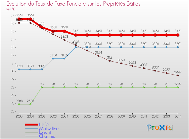 Evolution du taux de la taxe foncière sur le bati pour LUCé et les communes proches de 2000 à 2014 Comparaison des taux de taxe foncière sur le bati pour LUCé et les communes voisines de 2000 à 2014