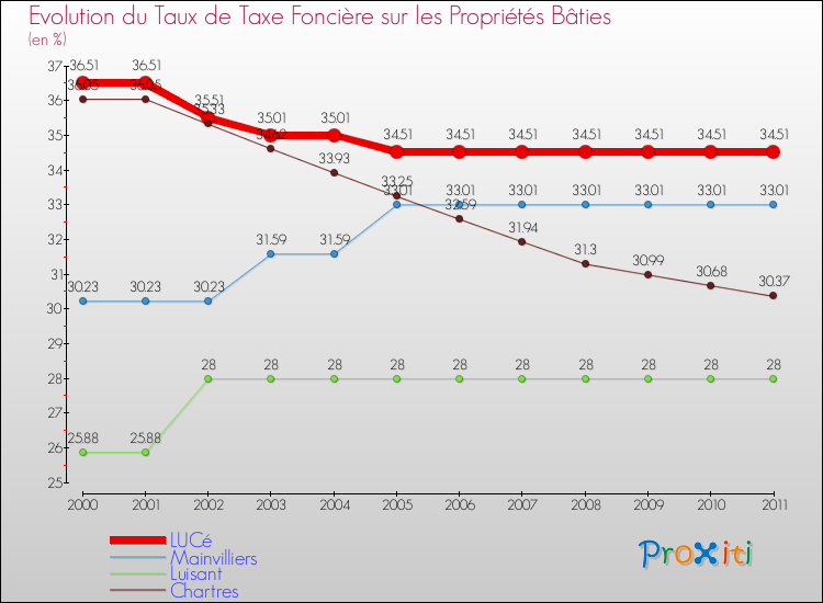 Evolution du taux de la taxe foncière sur le bati pour LUCé et les communes proches Comparaison des taux de taxe foncière sur le bati pour LUCé et les communes voisines