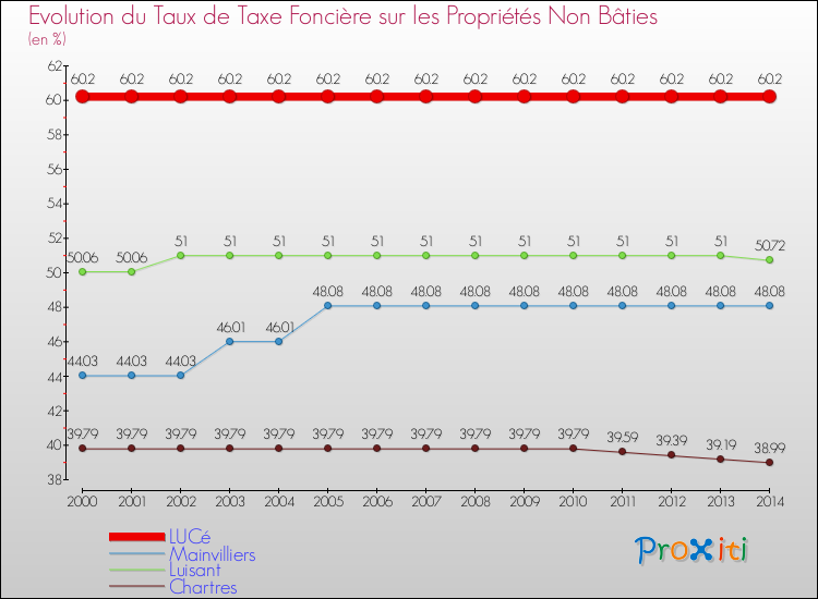 Evolution du taux de la taxe foncière sur les immeubles et terrains non batis pour LUCé et les communes proches de 2000 à 2014 Comparaison des taux de la taxe foncière sur les immeubles et terrains non batis pour LUCé et les communes voisines de 2000 à 2014