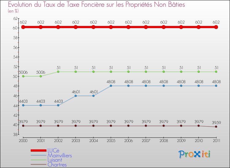 Evolution du taux de la taxe foncière sur les immeubles et terrains non batis pour LUCé et les communes proches Comparaison des taux de la taxe foncière sur les immeubles et terrains non batis pour LUCé et les communes voisines