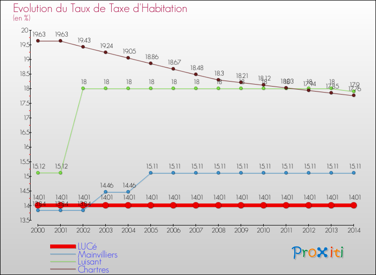 Evolution du taux de la taxe d'habitation pour LUCé et les communes proches de 2000 à 2014 Comparaison des taux de la taxe d'habitation pour LUCé et les communes voisines de 2000 à 2014