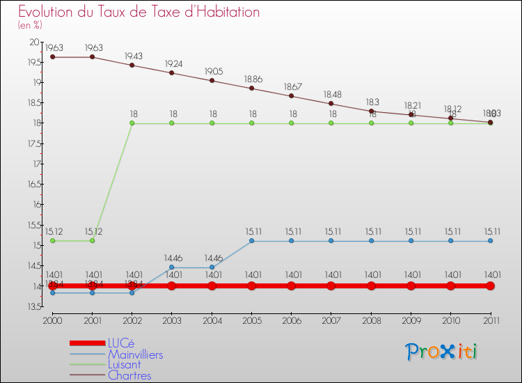 Evolution du taux de la taxe d'habitation pour LUCé et les communes proches Comparaison des taux de la taxe d'habitation pour LUCé et les communes voisines