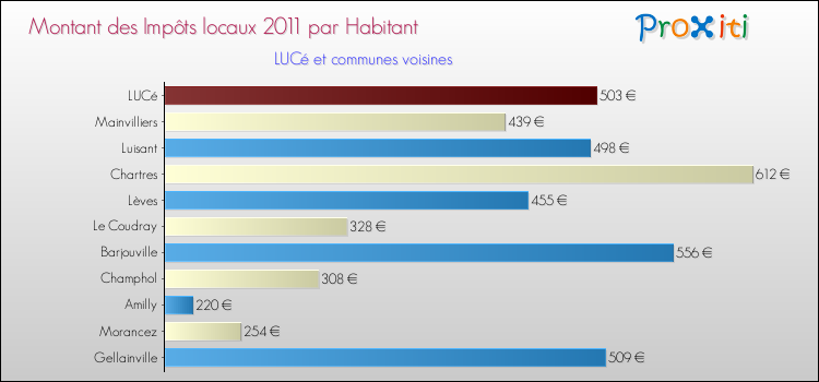 Montant des impôts locaux par Habitant pour LUCé et les communes proches Comparaison des impôts locaux par habitant pour LUCé et les communes voisines