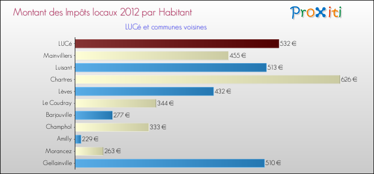 Montant des impôts locaux par Habitant pour LUCé et les communes proches Comparaison des impôts locaux par habitant pour LUCé et les communes voisines