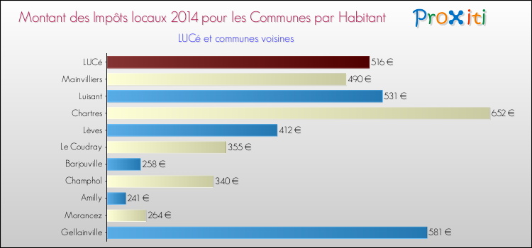 Montant des impôts locaux par Habitant pour LUCé et les communes proches en 2014 Comparaison des impôts locaux par habitant pour LUCé et les communes voisines en 2014