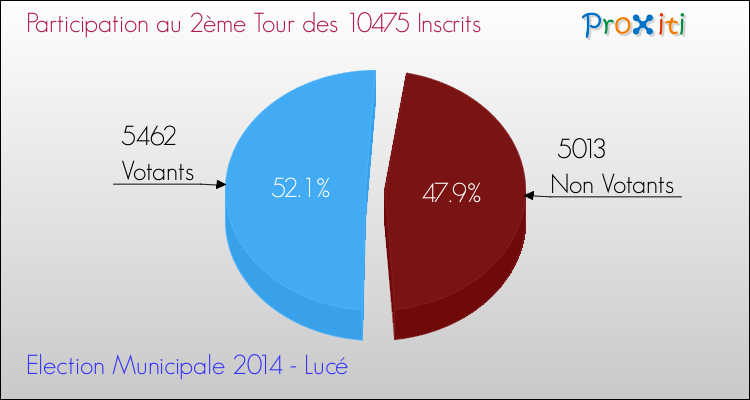Participation au 2ème Tour des Elections Municipales 2014 de la commune de Lucé Elections Municipales 2014 - Participation au 2ème Tour pour la commune de Lucé