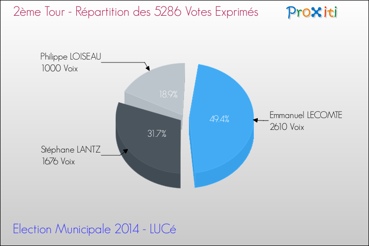 Répartition des votes exprimés au 2ème Tour des Elections Municipales 2014 de la commune de LUCé Elections Municipales 2014 - Répartition des votes exprimés au 2ème Tour pour la commune de LUCé
