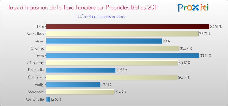 Taux d'imposition de la taxe foncière sur le bati 2011 pour LUCé et les communes proches Comparaison des taux d'imposition de la taxe foncière sur le bati 2011 pour LUCé et les communes voisines